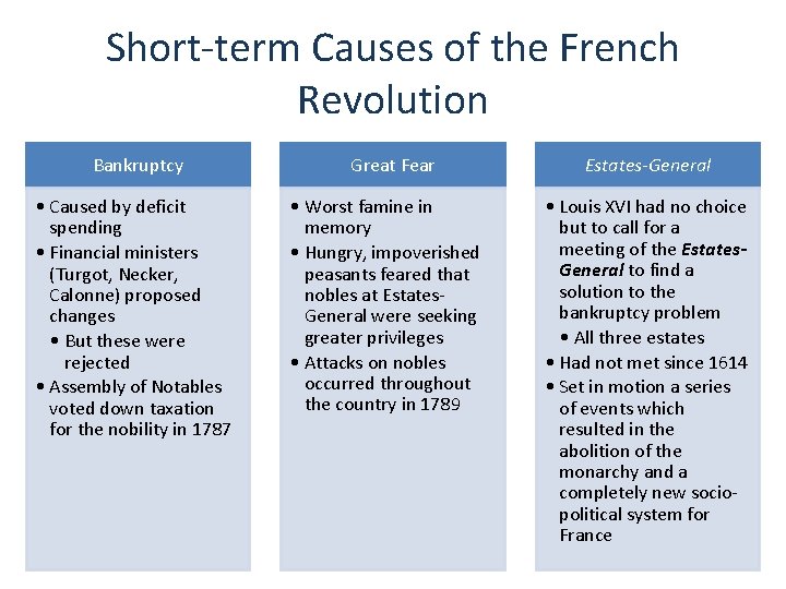 Short-term Causes of the French Revolution Bankruptcy • Caused by deficit spending • Financial