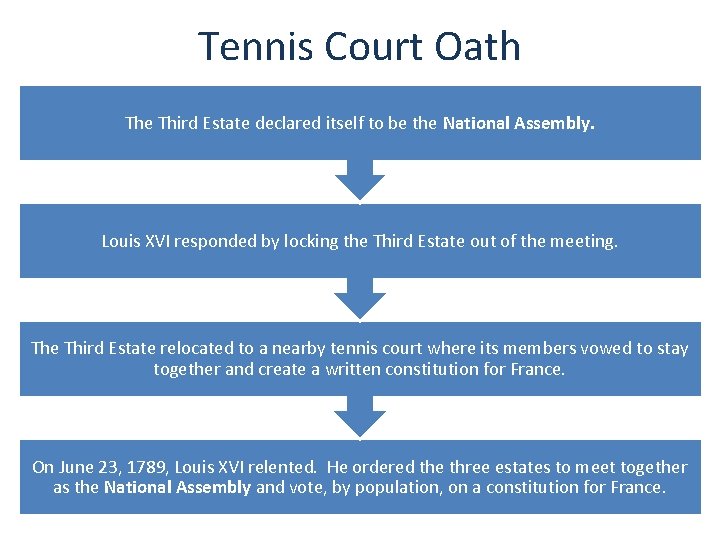 Tennis Court Oath The Third Estate declared itself to be the National Assembly. Louis