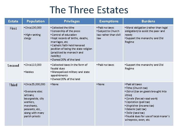 The Three Estates Estate First Population Privileges Exemptions • Collected the tithe • Censorship