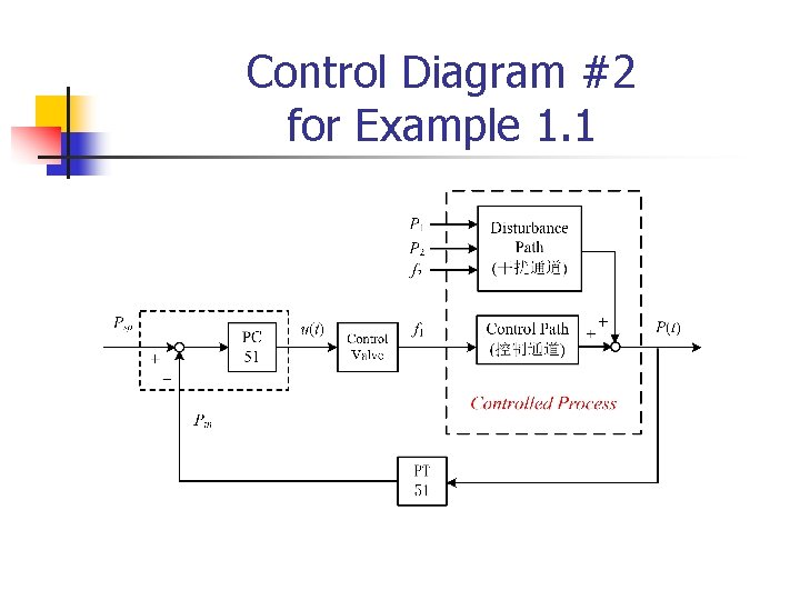 Control Diagram #2 for Example 1. 1 