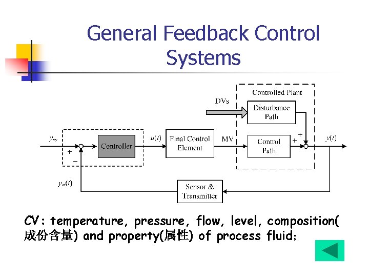 General Feedback Control Systems CV: temperature, pressure, flow, level, composition( 成份含量) and property(属性) of