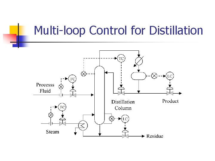 Multi-loop Control for Distillation 
