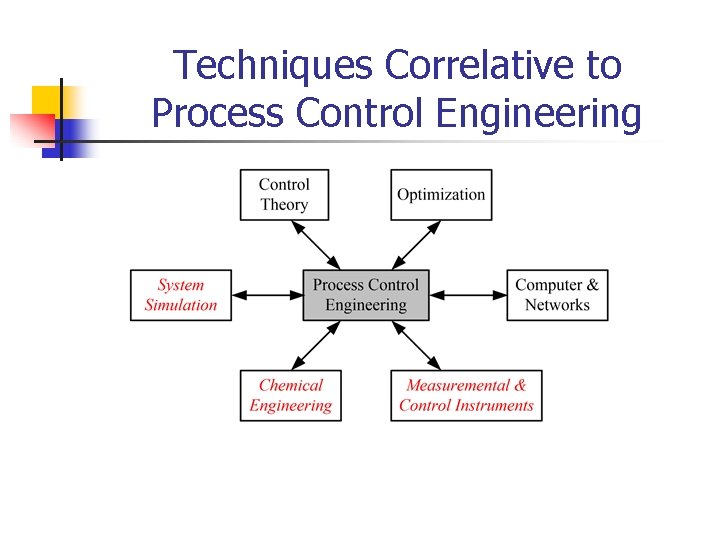 Techniques Correlative to Process Control Engineering 