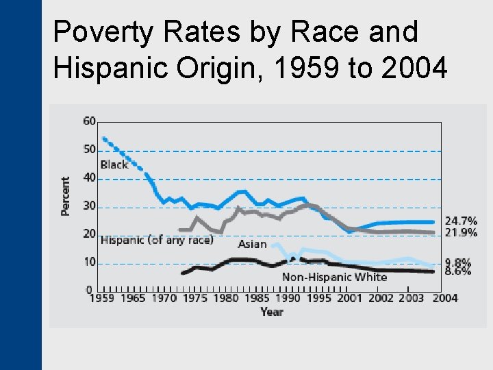 Poverty Rates by Race and Hispanic Origin, 1959 to 2004 