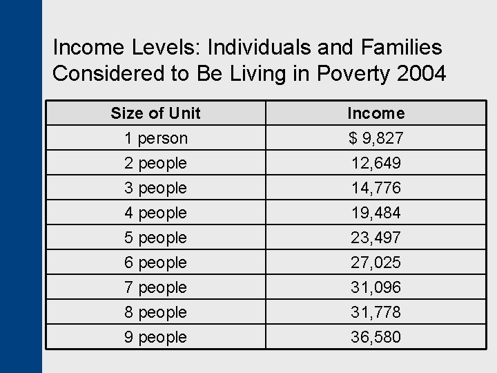 Income Levels: Individuals and Families Considered to Be Living in Poverty 2004 Size of