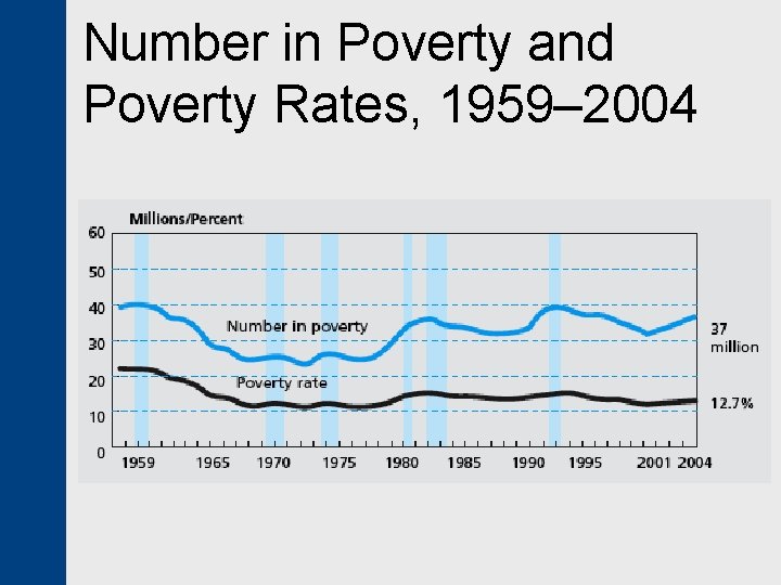 Number in Poverty and Poverty Rates, 1959– 2004 