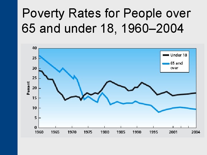 Poverty Rates for People over 65 and under 18, 1960– 2004 