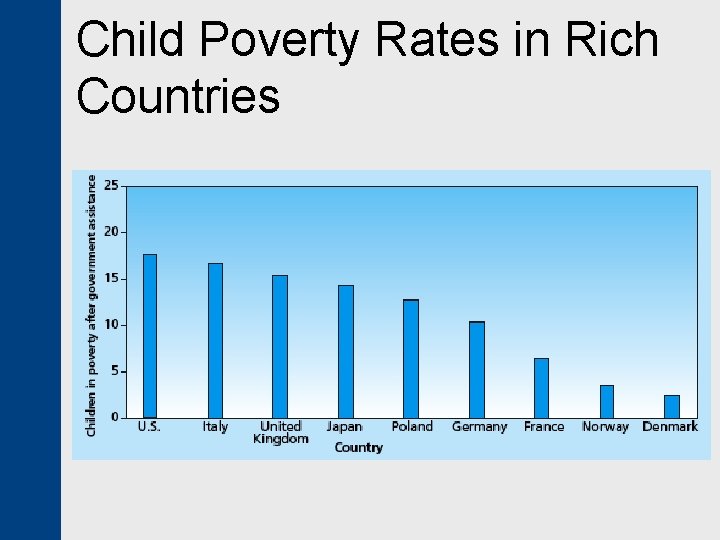 Child Poverty Rates in Rich Countries 