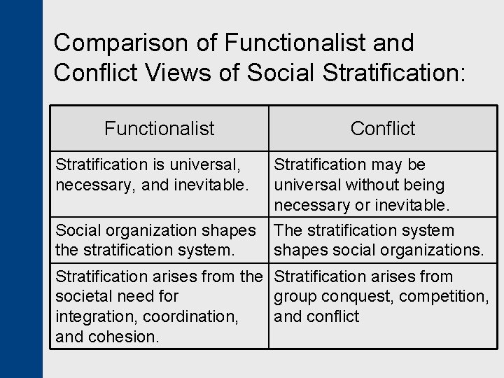 Comparison of Functionalist and Conflict Views of Social Stratification: Functionalist Stratification is universal, necessary,