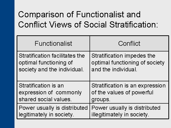 Comparison of Functionalist and Conflict Views of Social Stratification: Functionalist Conflict Stratification facilitates the