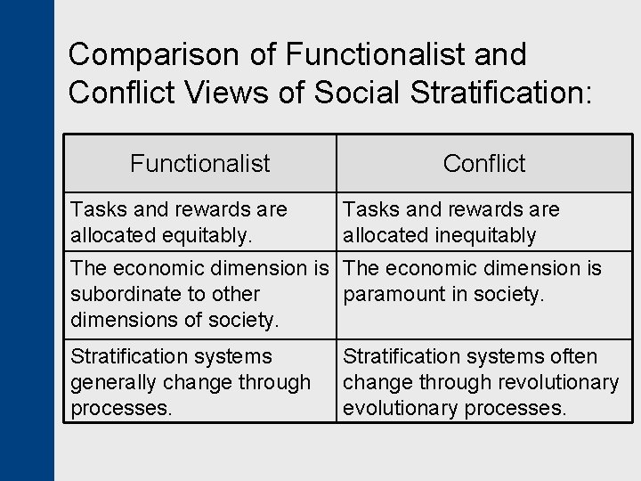 Comparison of Functionalist and Conflict Views of Social Stratification: Functionalist Tasks and rewards are