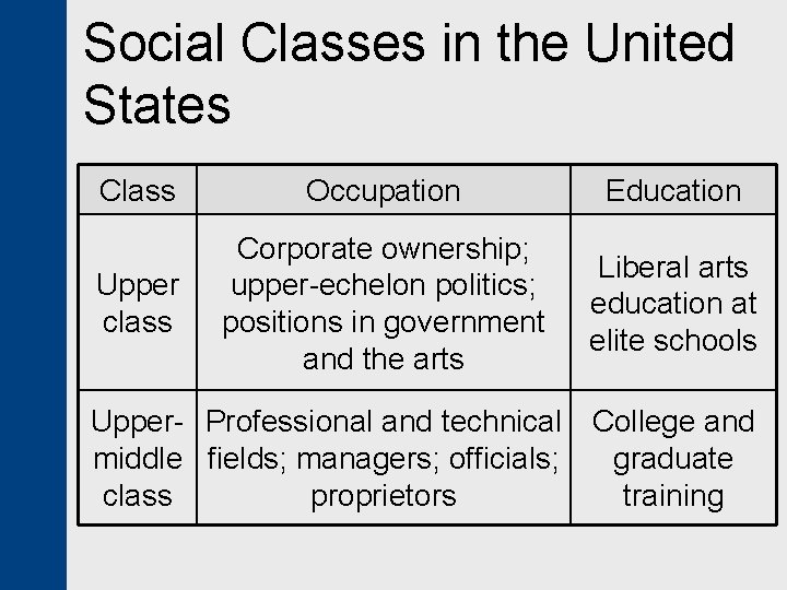 Social Classes in the United States Class Occupation Education Upper class Corporate ownership; upper-echelon
