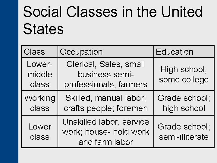 Social Classes in the United States Class Occupation Lower. Clerical, Sales, small middle business