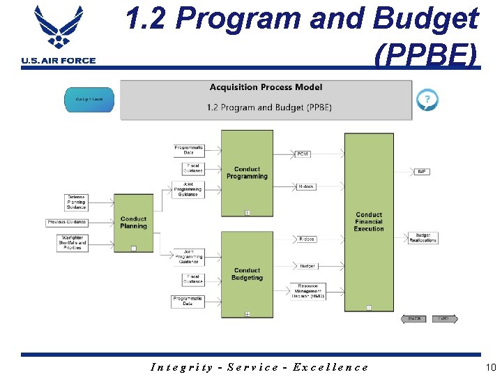 1. 2 Program and Budget (PPBE) Integrity - Service - Excellence 10 