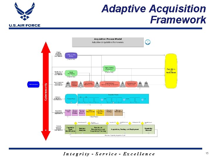 Adaptive Acquisition Framework Integrity - Service - Excellence 15 