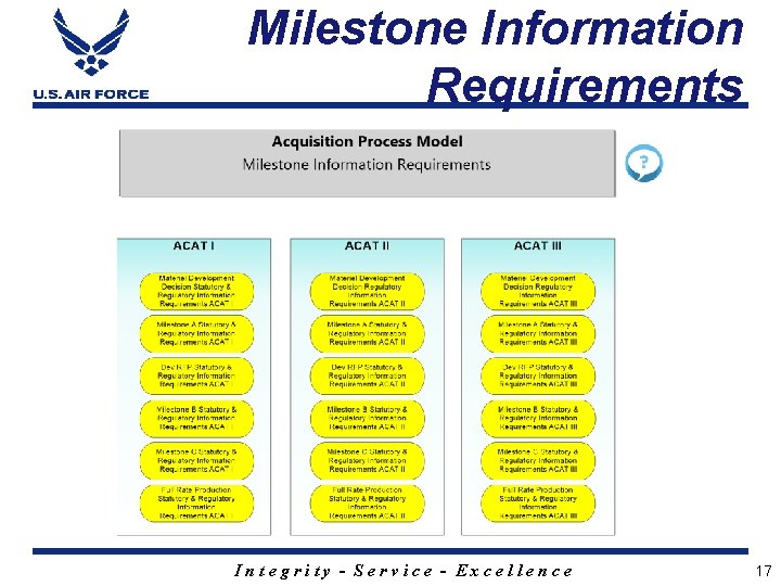 Milestone Information Requirements Integrity - Service - Excellence 17 