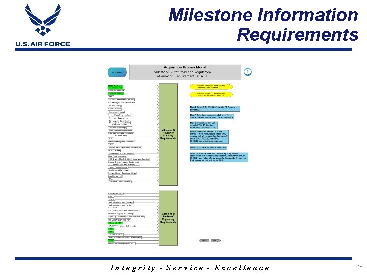 Milestone Information Requirements Integrity - Service - Excellence 18 
