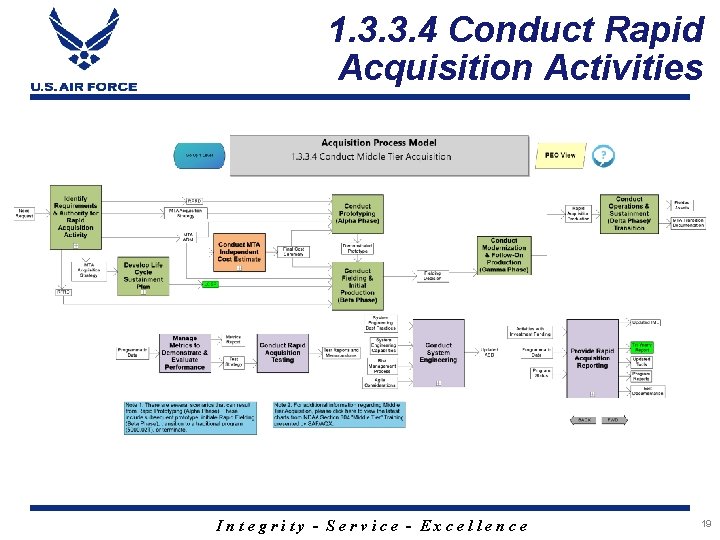 1. 3. 3. 4 Conduct Rapid Acquisition Activities Integrity - Service - Excellence 19