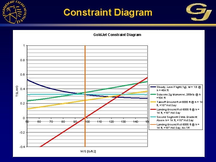 Constraint Diagram Gold. Jet Constraint Diagram 1 0. 8 TSL/W 0 0. 6 Steady,