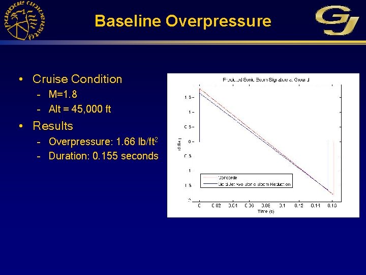 Baseline Overpressure • Cruise Condition – M=1. 8 – Alt = 45, 000 ft