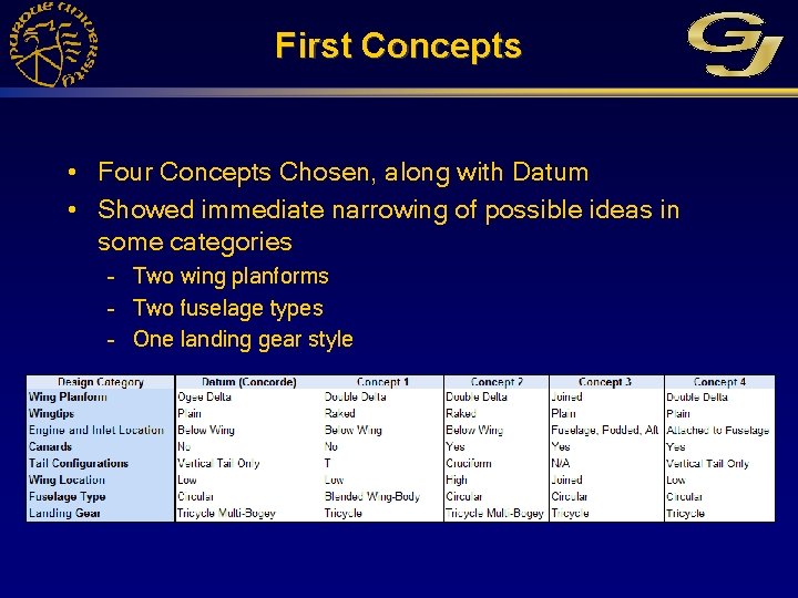 First Concepts • Four Concepts Chosen, along with Datum • Showed immediate narrowing of