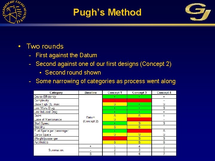 Pugh’s Method • Two rounds – First against the Datum – Second against one