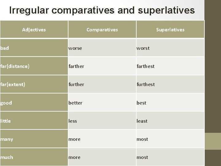 Irregular comparatives and superlatives Adjectives Comparatives Superlatives bad worse worst far(distance) farther farthest far(extent)