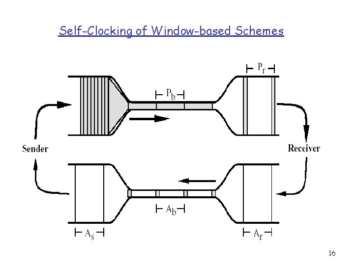 Self-Clocking of Window-based Schemes 16 