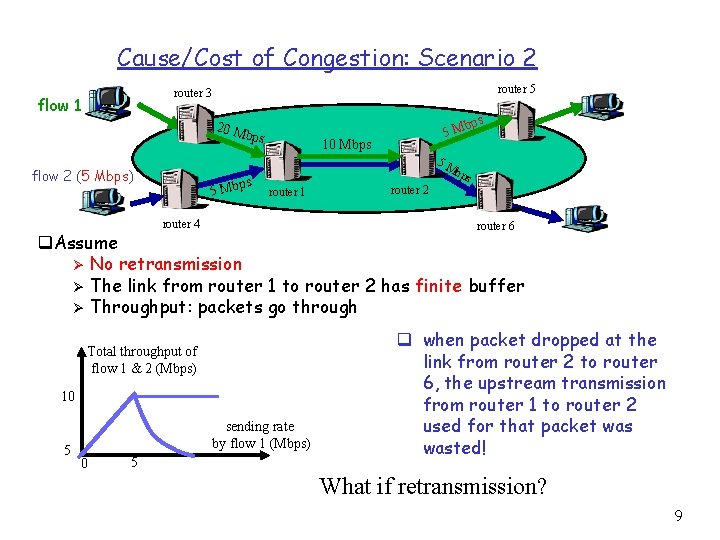 Cause/Cost of Congestion: Scenario 2 router 5 router 3 flow 1 20 M bps