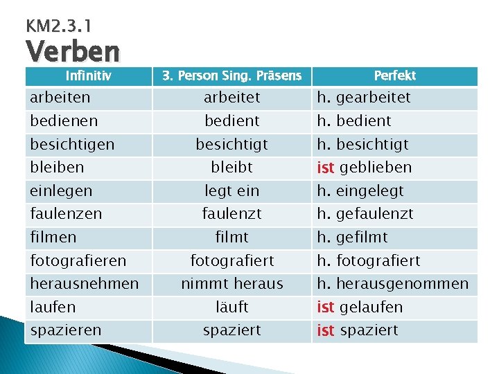 KM 2. 3. 1 Verben Infinitiv arbeiten bedienen besichtigen bleiben einlegen faulenzen filmen fotografieren