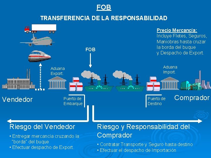 FOB TRANSFERENCIA DE LA RESPONSABILIDAD FOB Aduana Export. Vendedor Puerto de Embarque Riesgo del