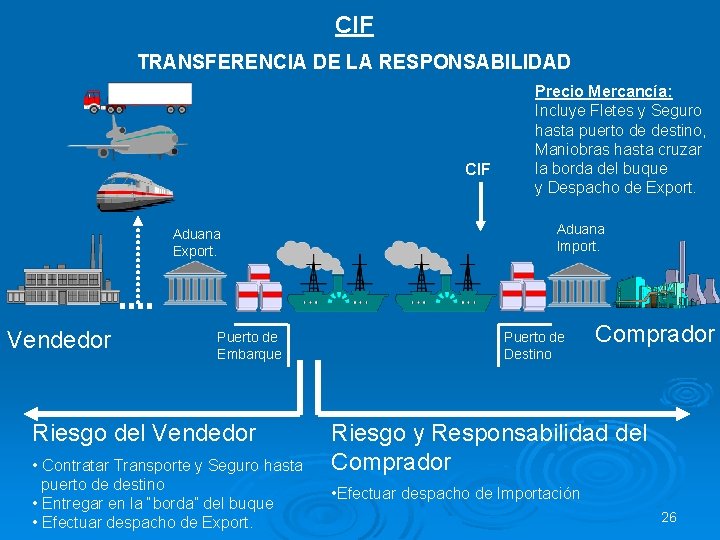 CIF TRANSFERENCIA DE LA RESPONSABILIDAD CIF Aduana Export. Vendedor Puerto de Embarque Riesgo del