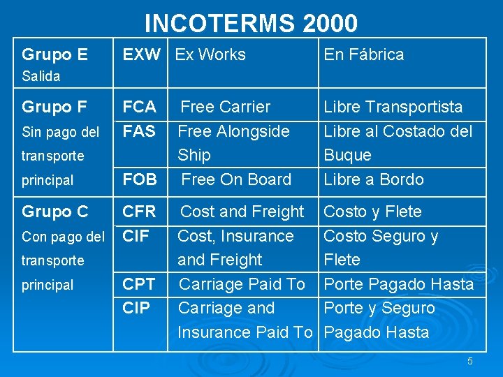 INCOTERMS 2000 Grupo E EXW Ex Works En Fábrica FCA FAS Free Carrier Free