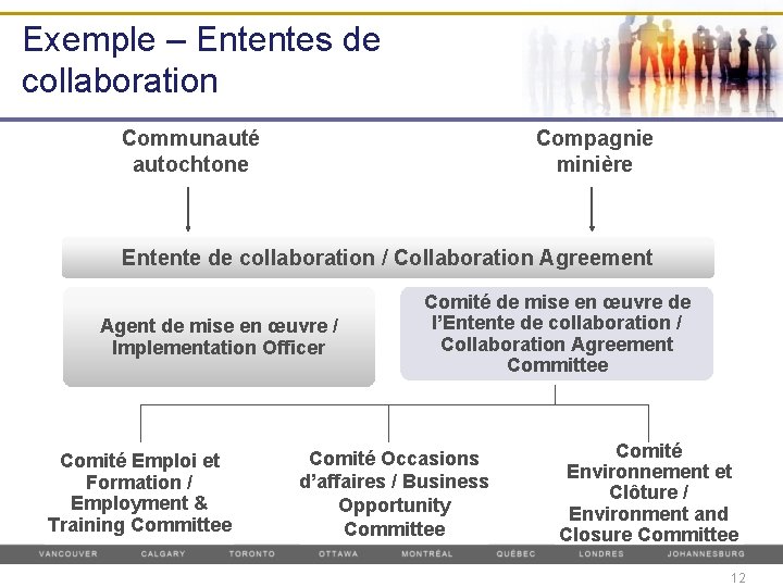 Exemple – Ententes de collaboration Communauté autochtone Compagnie minière Entente de collaboration / Collaboration