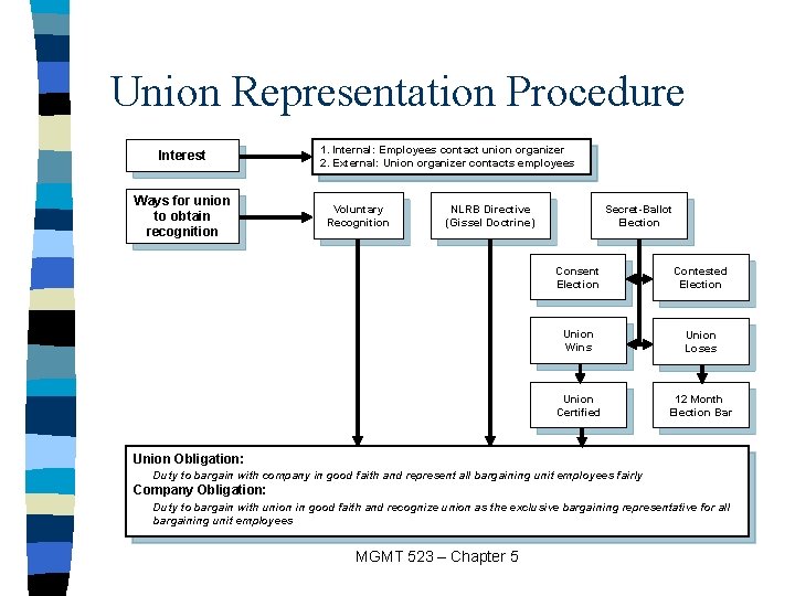 Union Representation Procedure Interest Ways for union to obtain recognition 1. Internal: Employees contact