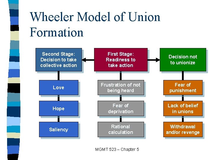 Wheeler Model of Union Formation Second Stage: Decision to take collective action First Stage: