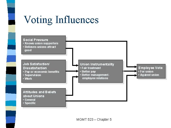 Voting Influences Social Pressure • Knows union supporters • Believes unions attract good Job