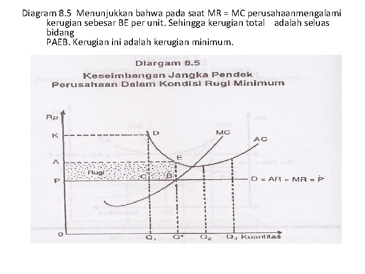 Diagram 8. 5 Menunjukkan bahwa pada saat MR = MC perusahaanmengalami kerugian sebesar BE