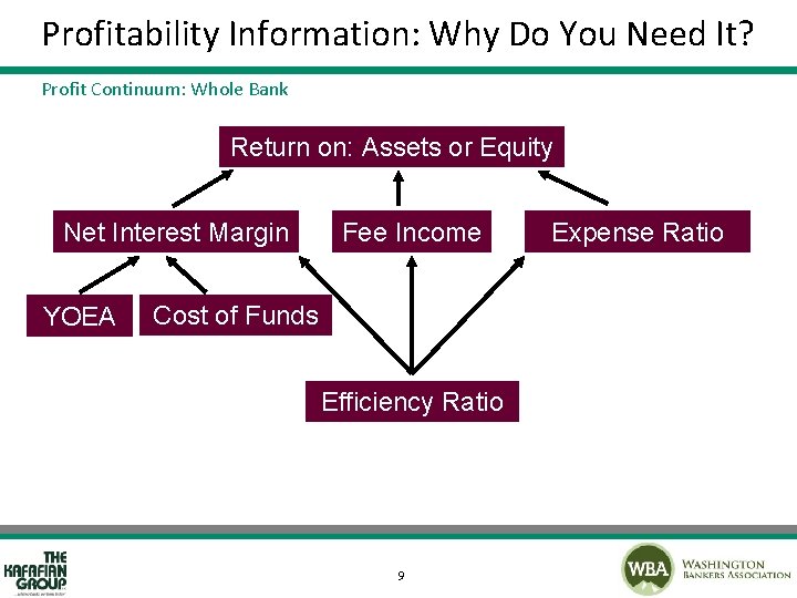 Profitability Information: Why Do You Need It? Profit Continuum: Whole Bank Return on: Assets