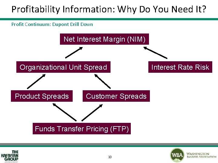 Profitability Information: Why Do You Need It? Profit Continuum: Dupont Drill Down Net Interest