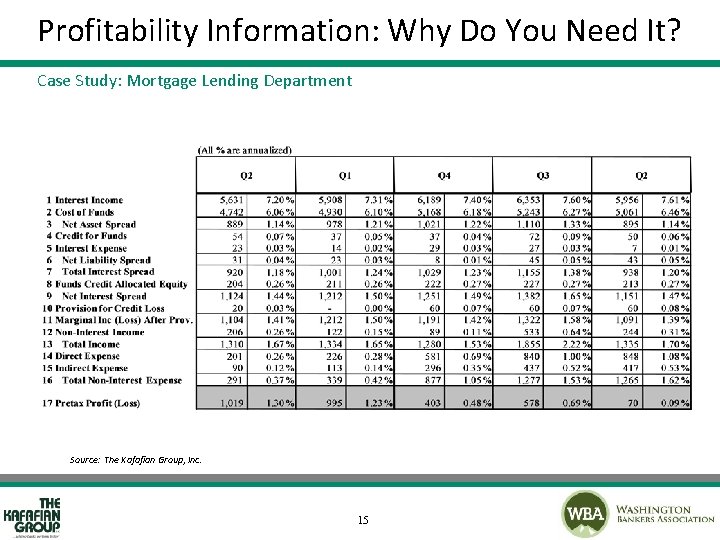 Profitability Information: Why Do You Need It? Case Study: Mortgage Lending Department Source: The