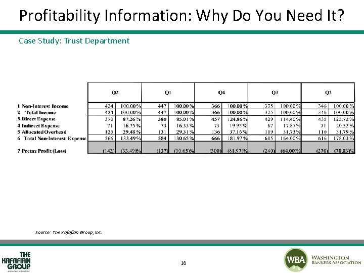 Profitability Information: Why Do You Need It? Case Study: Trust Department Source: The Kafafian