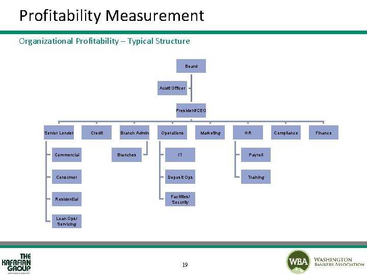 Profitability Measurement Organizational Profitability – Typical Structure Board Audit Officer President/CEO Senior Lender Commercial