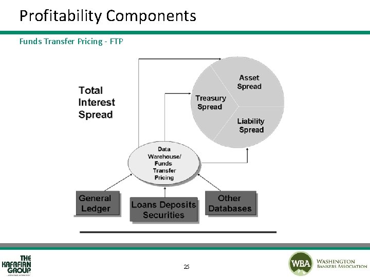 Profitability Components Funds Transfer Pricing - FTP 25 