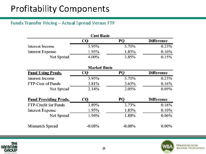 Profitability Components Funds Transfer Pricing – Actual Spread Versus FTP 26 