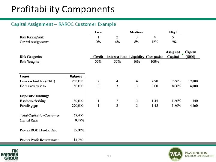 Profitability Components Capital Assignment – RAROC Customer Example 30 