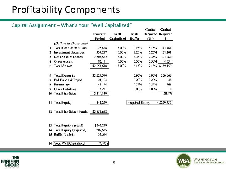 Profitability Components Capital Assignment – What’s Your “Well Capitalized” 31 