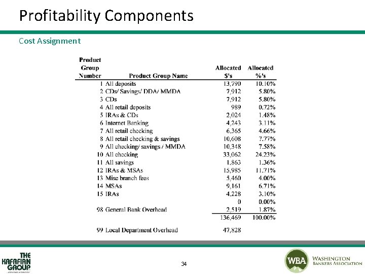 Profitability Components Cost Assignment 34 