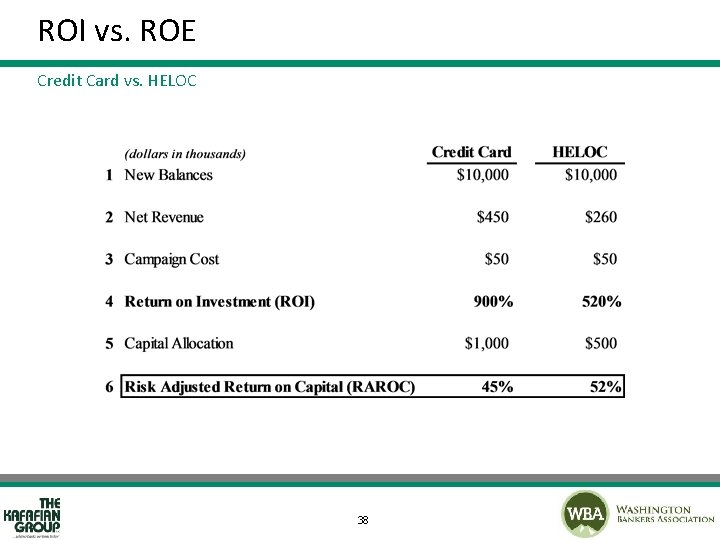 ROI vs. ROE Credit Card vs. HELOC 38 