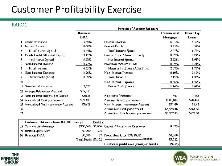 Customer Profitability Exercise RAROC 39 
